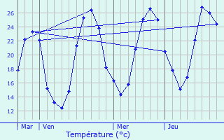 Graphique des tempratures prvues pour Montardon