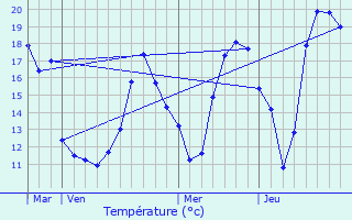 Graphique des tempratures prvues pour Pont-de-Vaux