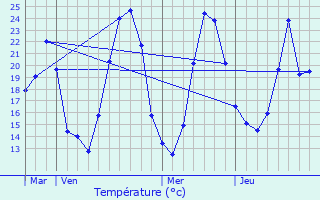 Graphique des tempratures prvues pour Saint-tienne-la-Varenne