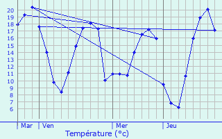 Graphique des tempratures prvues pour Chteaubourg