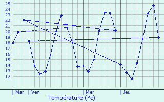 Graphique des tempratures prvues pour Bollwiller