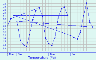 Graphique des tempratures prvues pour Dyo