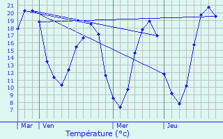 Graphique des tempratures prvues pour Degr