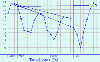 Graphique des tempratures prvues pour Bouchy-Saint-Genest