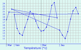 Graphique des tempratures prvues pour Schoenau