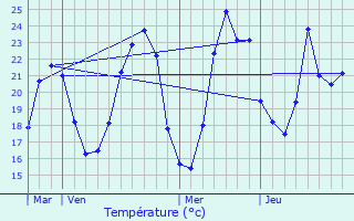 Graphique des tempratures prvues pour Roanne