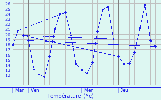 Graphique des tempratures prvues pour Loisia