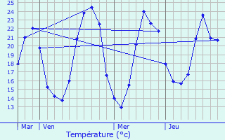 Graphique des tempratures prvues pour Saint-Jean-des-Vignes