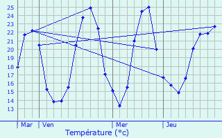 Graphique des tempratures prvues pour Marennes