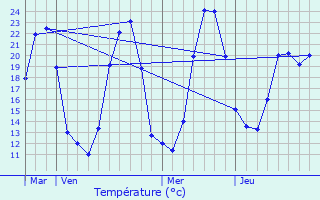 Graphique des tempratures prvues pour Folles