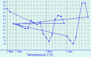 Graphique des tempratures prvues pour Bonlieu-sur-Roubion