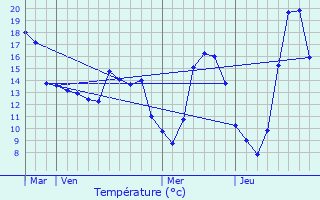 Graphique des tempratures prvues pour La Laupie