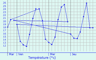 Graphique des tempratures prvues pour Rotalier