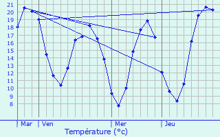 Graphique des tempratures prvues pour Ruaudin