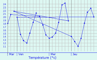 Graphique des tempratures prvues pour Wittisheim