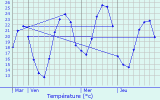 Graphique des tempratures prvues pour Marnhagues-et-Latour