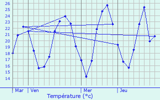 Graphique des tempratures prvues pour Louhans