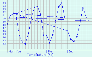 Graphique des tempratures prvues pour Sevrey