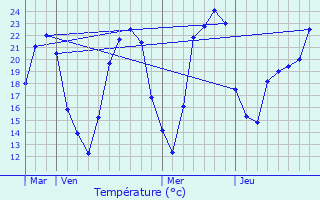 Graphique des tempratures prvues pour Aureil