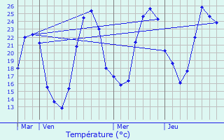 Graphique des tempratures prvues pour Ger