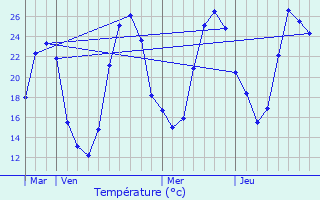 Graphique des tempratures prvues pour Lasclaveries