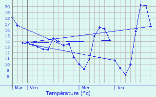 Graphique des tempratures prvues pour Ancne