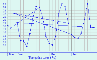 Graphique des tempratures prvues pour Les Ardillats