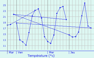 Graphique des tempratures prvues pour Aigueperse