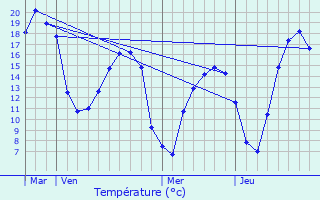 Graphique des tempratures prvues pour Brionne