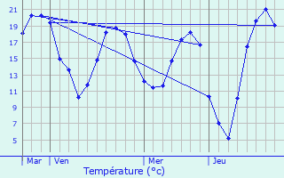 Graphique des tempratures prvues pour Bain-de-Bretagne