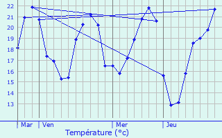 Graphique des tempratures prvues pour Montipouret