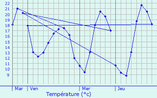 Graphique des tempratures prvues pour Dossenheim-sur-Zinsel