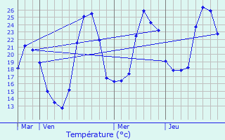 Graphique des tempratures prvues pour Pointis-de-Rivire