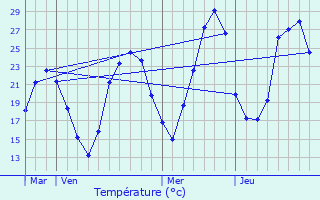 Graphique des tempratures prvues pour Grand-Vabre