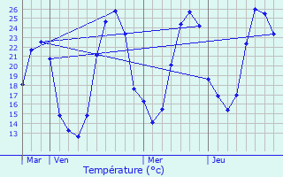 Graphique des tempratures prvues pour Fas