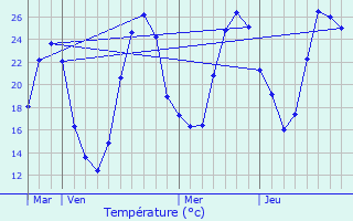 Graphique des tempratures prvues pour Mascaraas-Haron