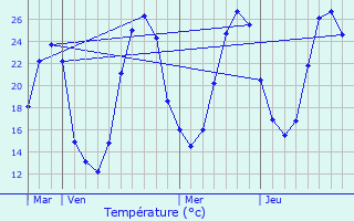 Graphique des tempratures prvues pour Viellenave-d