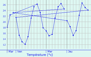 Graphique des tempratures prvues pour Riupeyrous