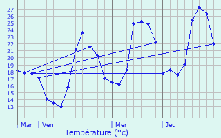 Graphique des tempratures prvues pour Escaro