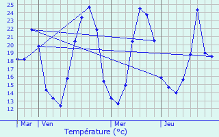 Graphique des tempratures prvues pour meringes