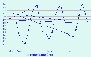 Graphique des tempratures prvues pour Salans