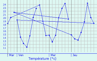 Graphique des tempratures prvues pour Rahon