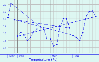 Graphique des tempratures prvues pour Le Pradet