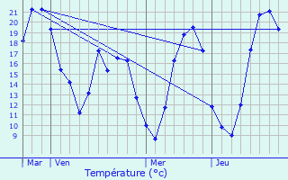 Graphique des tempratures prvues pour Morsang-sur-Seine