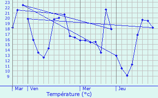 Graphique des tempratures prvues pour Pompogne