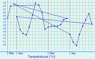 Graphique des tempratures prvues pour Labeaume