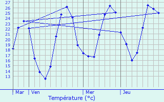 Graphique des tempratures prvues pour Cadillon