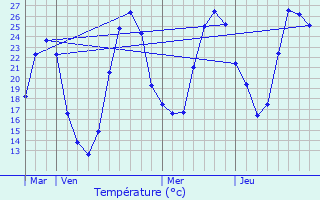 Graphique des tempratures prvues pour Portet