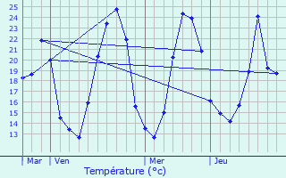 Graphique des tempratures prvues pour Chnas