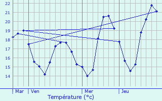 Graphique des tempratures prvues pour Marennes